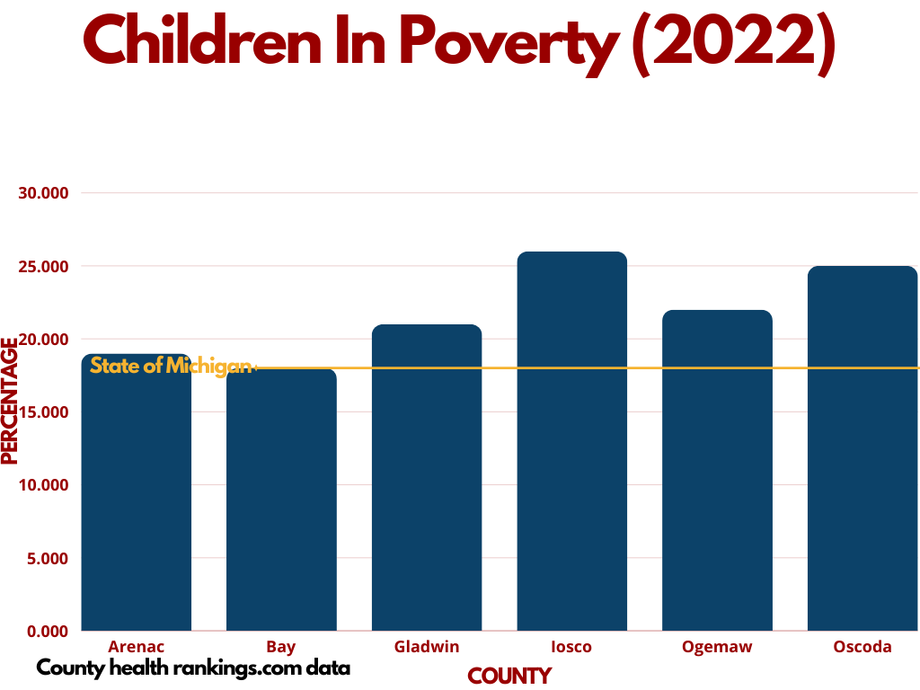 Bar graph of children in poverty by county